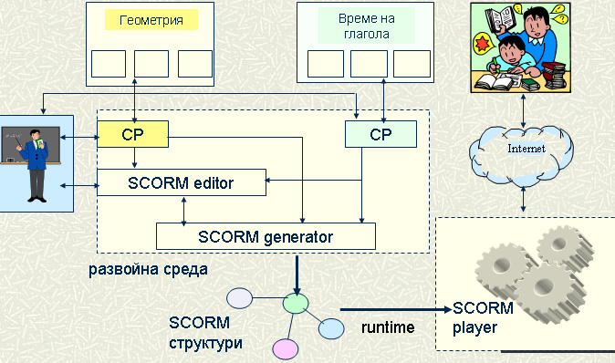 From traditional to SCORM structure