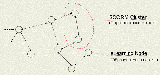SCORM portal network