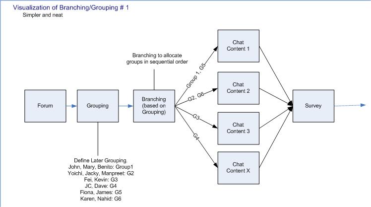 of branching grouping